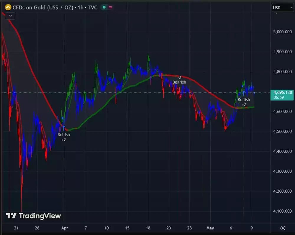 CFDs on Gold USD CFDs on Gold USD